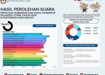 Paslon nomor 1 Yulius Selvanus dan Viktor Mailangkay meraih suara terbanyak 539.039